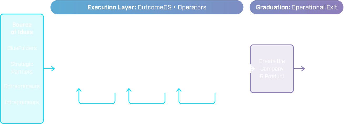 OutcomeOS™ Execution Model